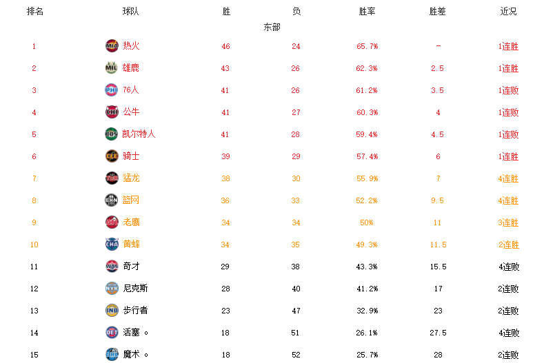 热火湖人最新排名(NBA最新排名！太阳热火第一，灰熊力压勇士，篮网4连胜崛起)