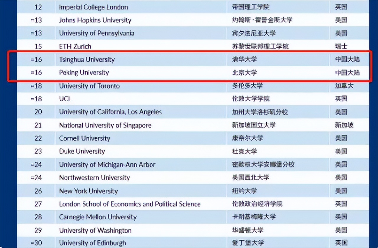 2022世界大学排名，清北并列第十六名，浙大的排名让人十分意外