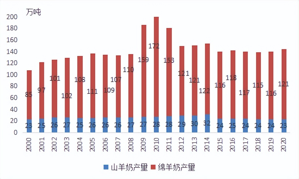我国羊奶消费市场分析探讨