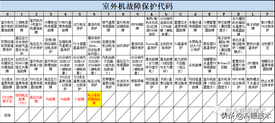 暖通空调实战技术维修手册（收藏）