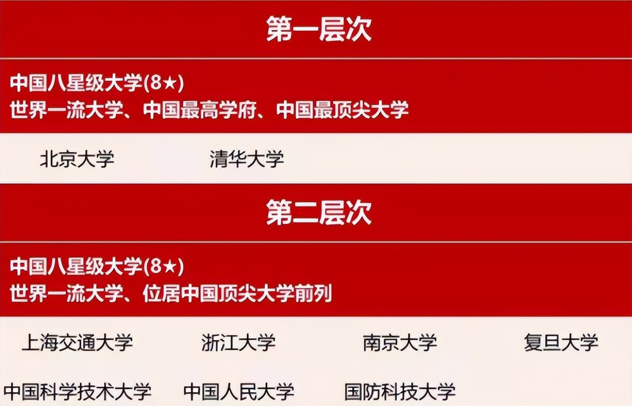国内大学也有等级划分，多数学生都止步于第四档，你在哪一档？