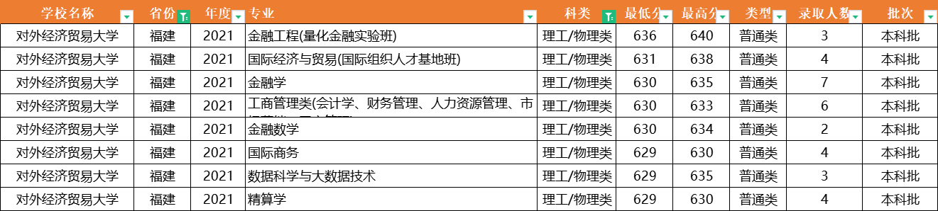 注意了！对外经济贸易大学：全国31省专业录取分数线，一次性公布