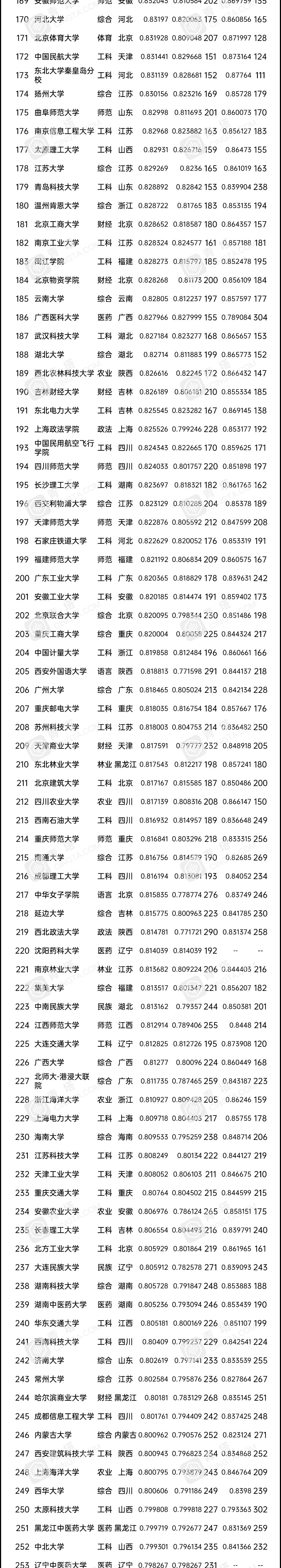 全国高考录取分数线大学排名(中国大学录取分数线完整版排名)-第5张图片-专升本网