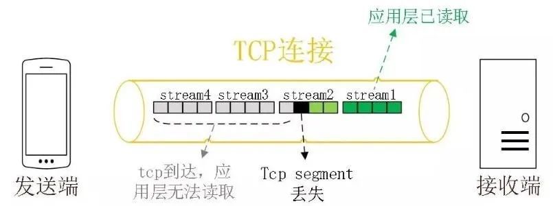 谈谈QUIC协议原理