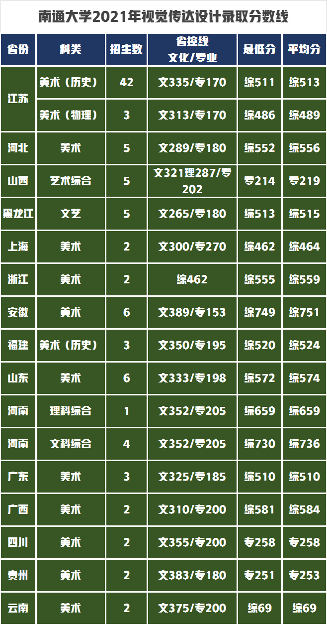 南通大学艺术类招生8专业565人，2022年艺考生录取需要多少分？