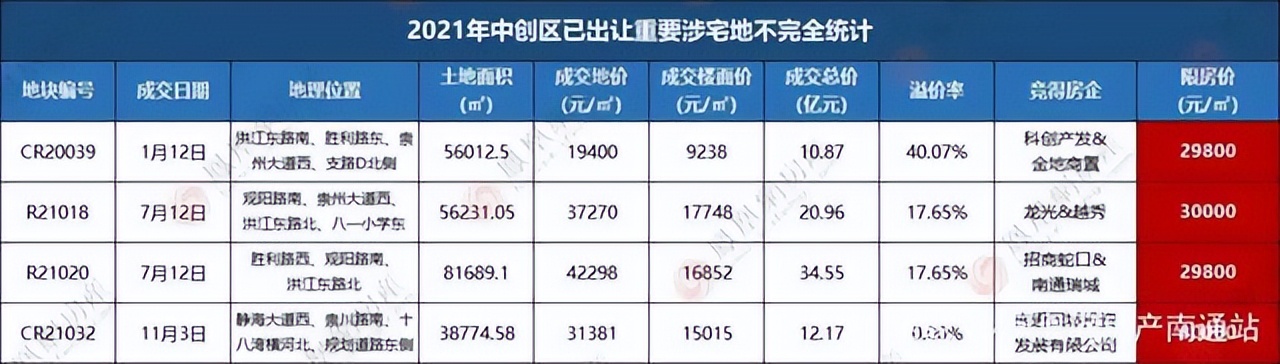 3.2万/平！房价“天花板”被打破！南通一宗优质宅地未拍先火