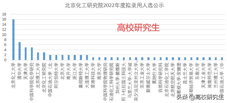 中石化北化院招75人，93%为名校生，北化登顶，牛津剑桥只能递补