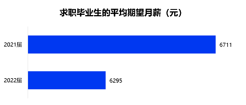 1076万毕业生都去哪了？2022年大学就业力调查报告新鲜出炉