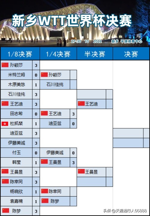 2020乒乓球世界杯比赛视频（乒乓球世界杯1／4决赛上半场综述：全景战报，谁为我们搏男单冠军）