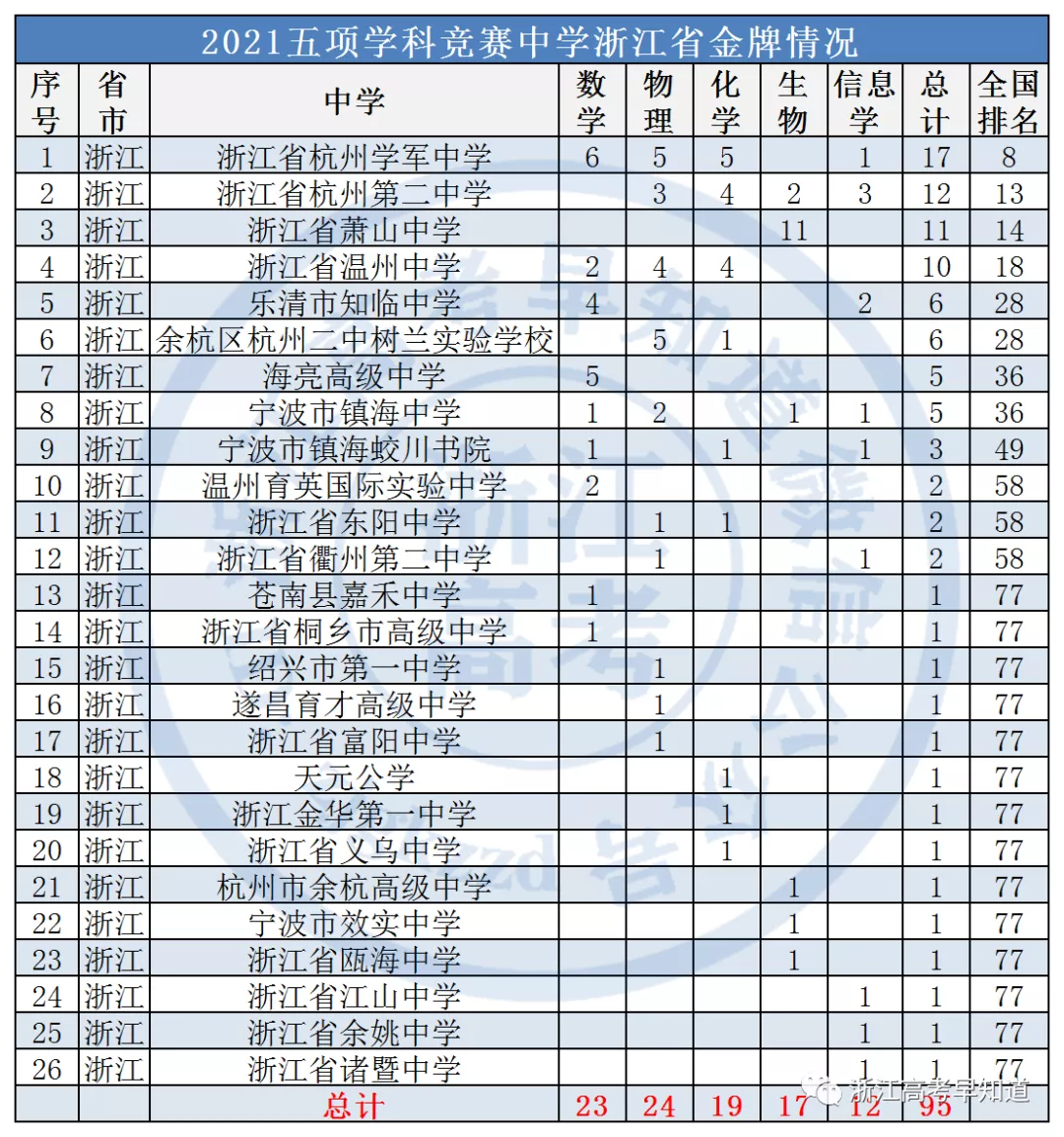 浙江省高中排名前100（浙江省高中排名前十）-第2张图片-昕阳网