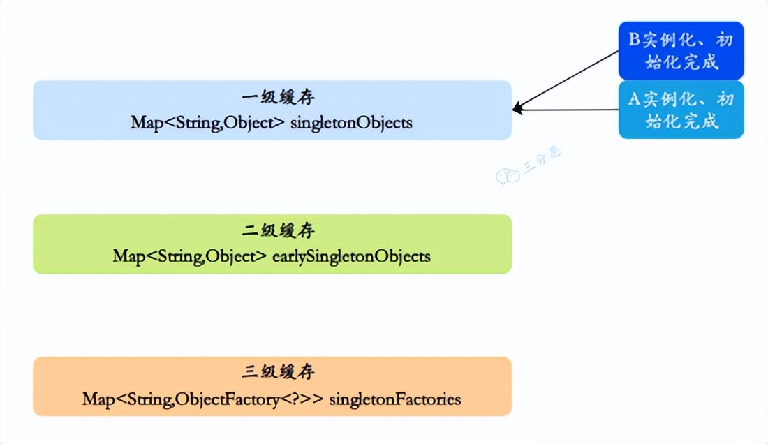 让面渣逆袭的Spring三十五问，四万字+五十图详解