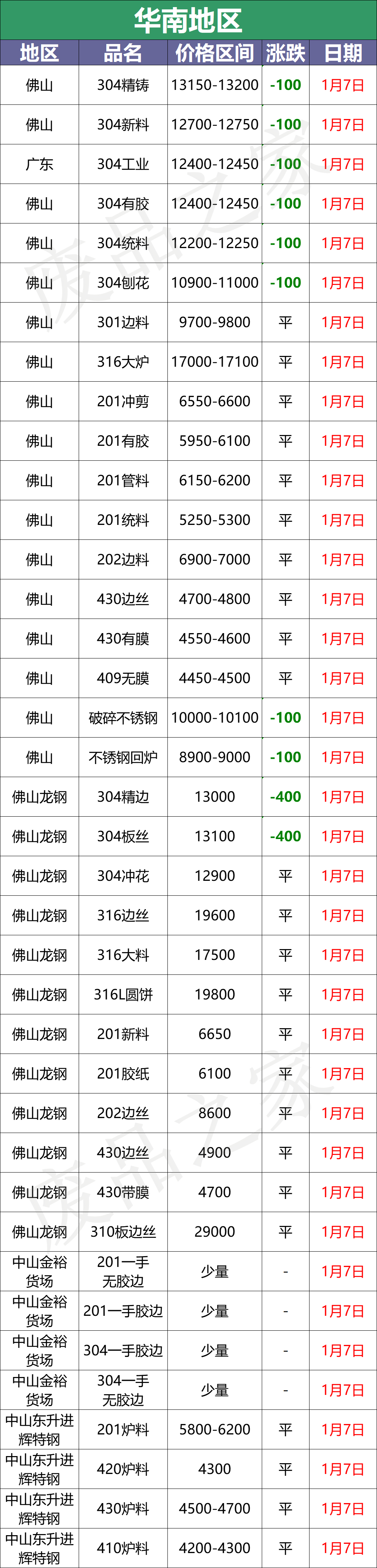 市场降温！废料304跌100，板卷跌100-200，少量囤货，成交趋缓