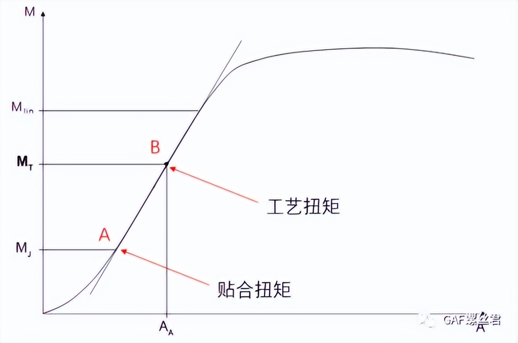 「答疑专栏」防松紧固件，拧入多大扭矩合适？