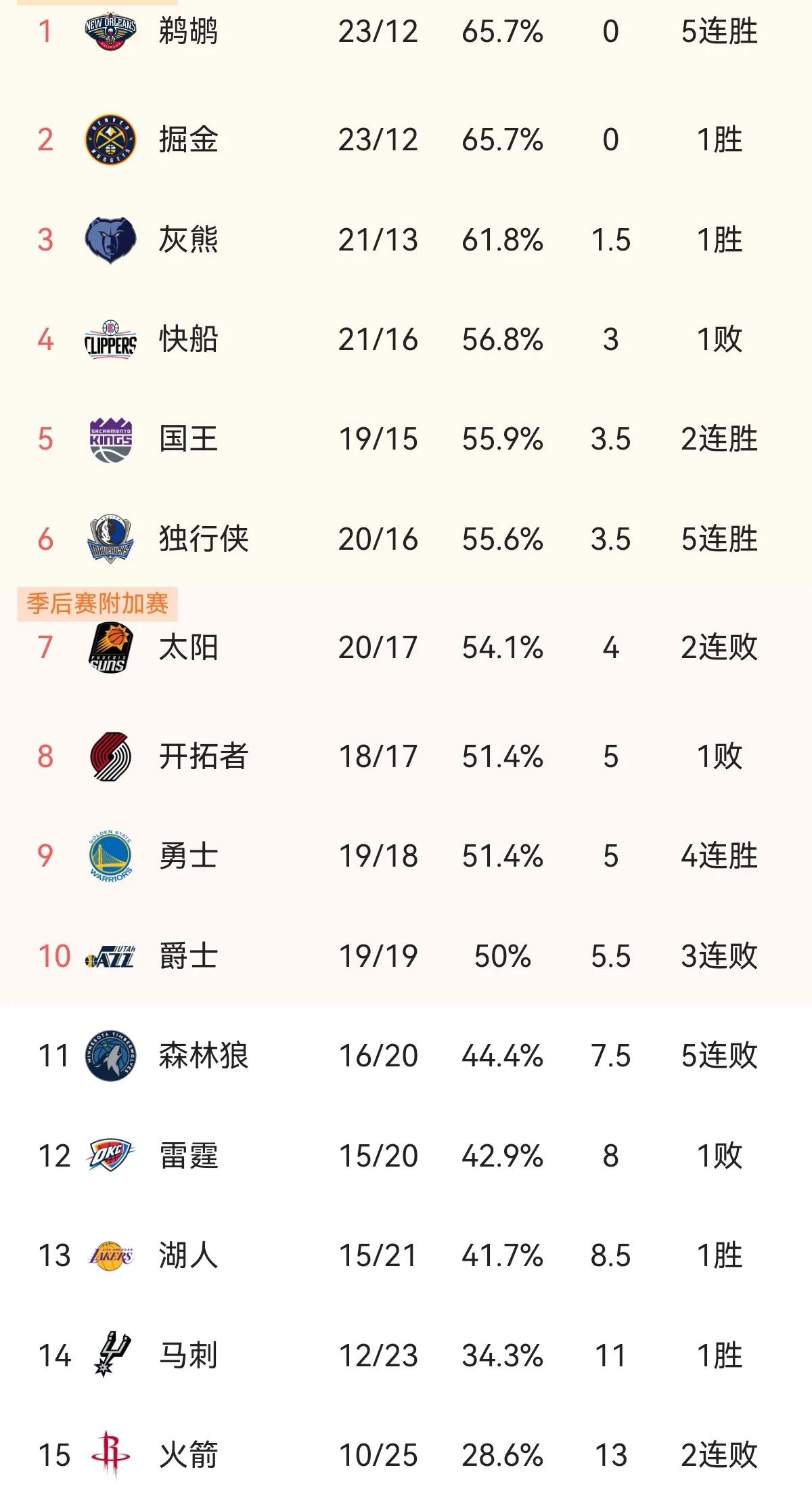 NBA年度排名榜:绿军领衔联盟，东部明朗西部乱，试问谁具争冠相？