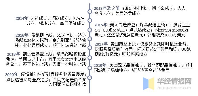 2020年即时配送行业现状，自动化配送或是未来即时配送的主要方式