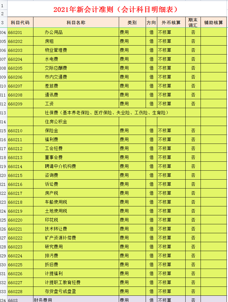 财务会计都在用：2021新收入准则会计科目明细表，收藏备用
