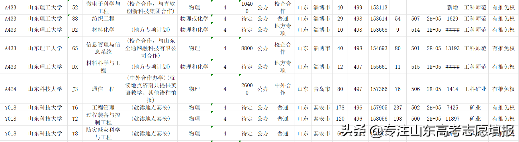 2022山东电网第一批录用名单出炉，哪所高校录用人数最多？