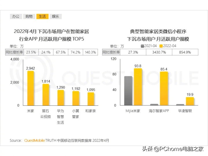 米家App大面积故障频发 网友：智能设备瞬间“智障”