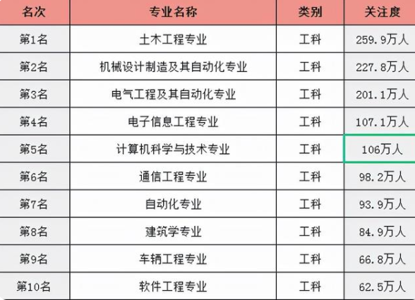 大学工科专业热度排名，土木工程意外登顶，计算机“跌落神坛”