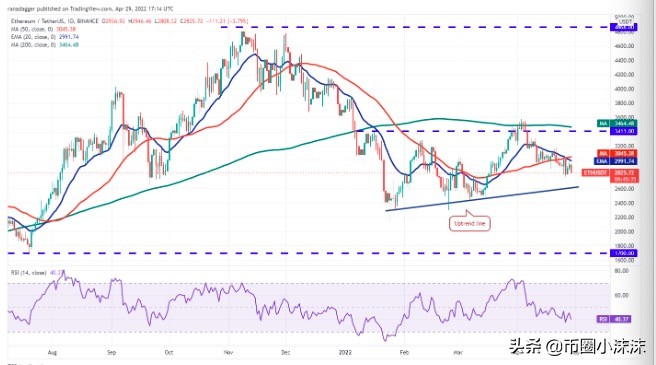 今日分析BTC、ETH、BNB、SOL、LUNA、XRP、ADA、DOGE、AVAX、DOT