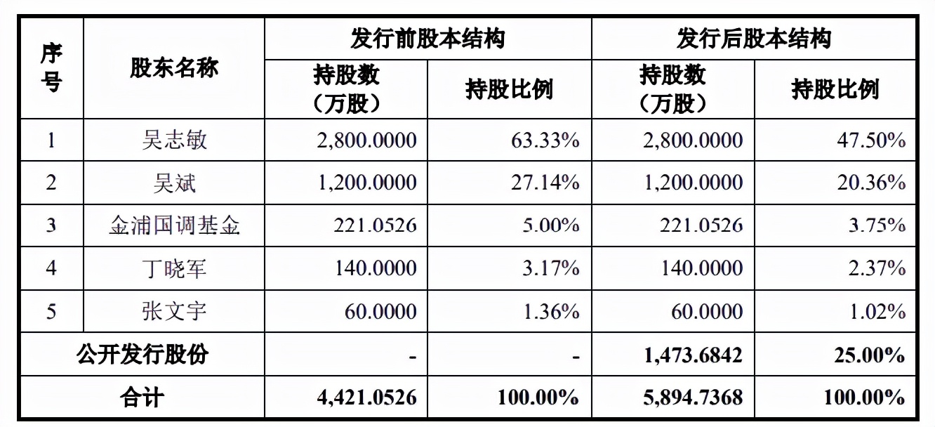 天益医疗父子持股超九成，客户依赖度高，研发外协占比走高