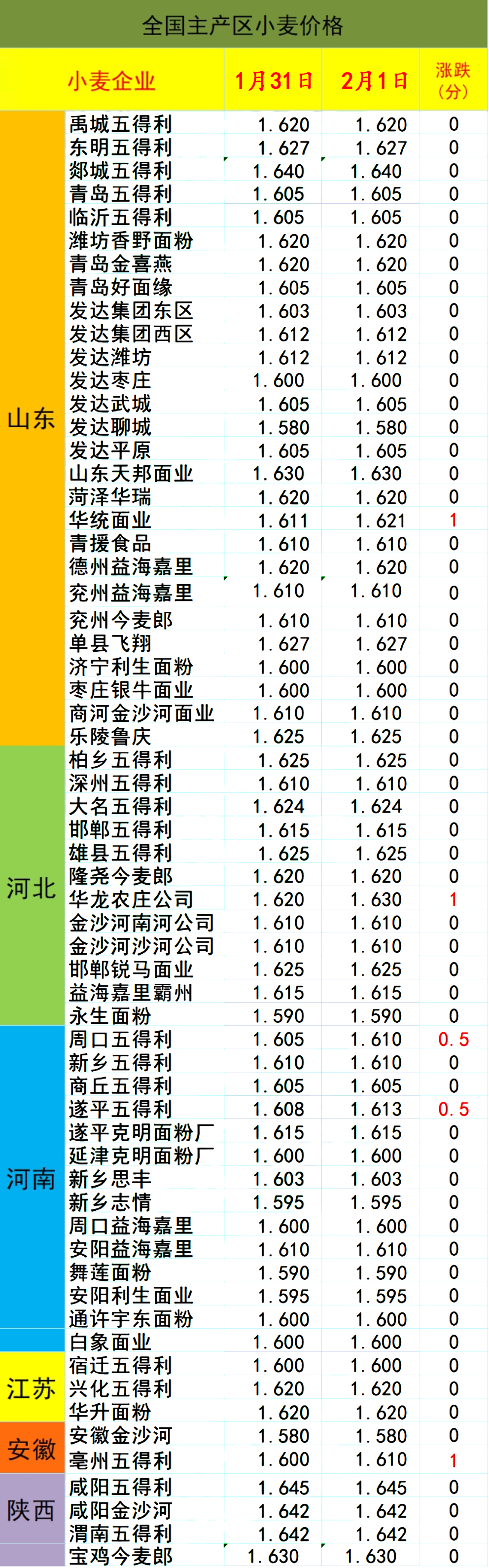 行情陡变！2月1日：猪价“明跌暗涨”，玉米阴跌小麦价格上扬！