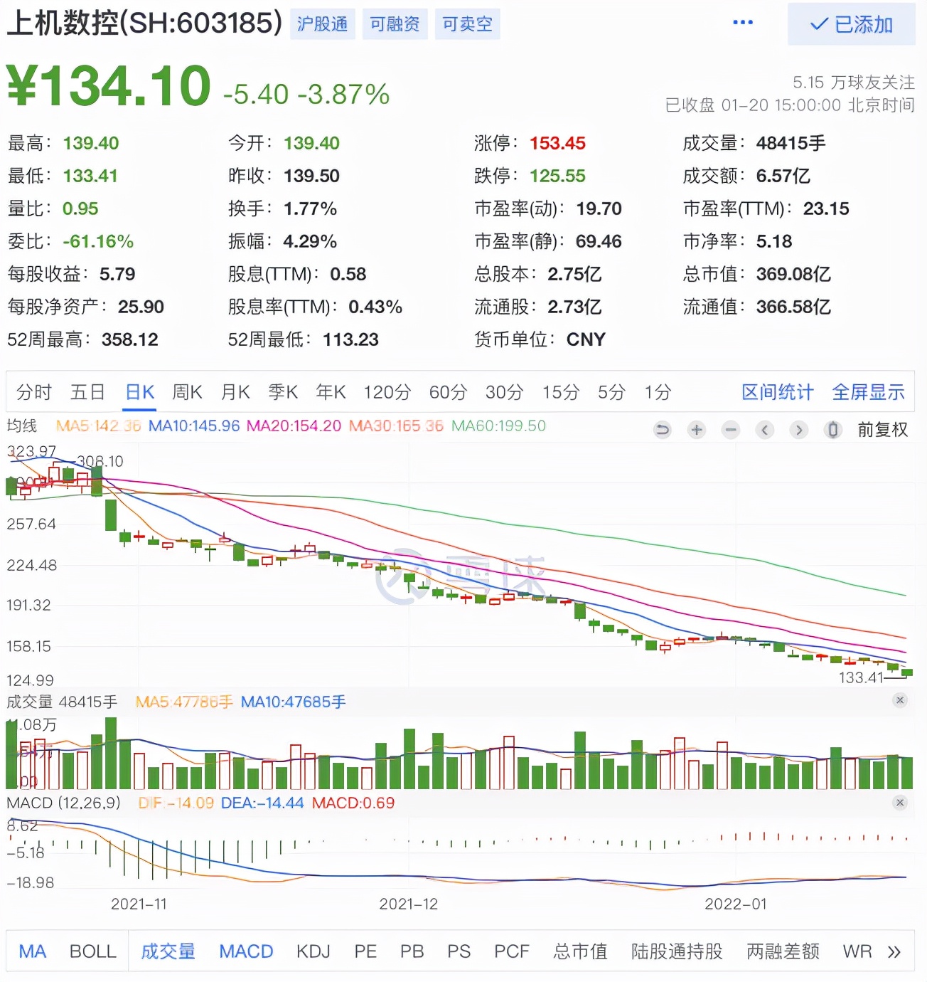 3个月股价跌幅超60%，曾是18倍光伏牛股，今单季度业绩暴跌59%