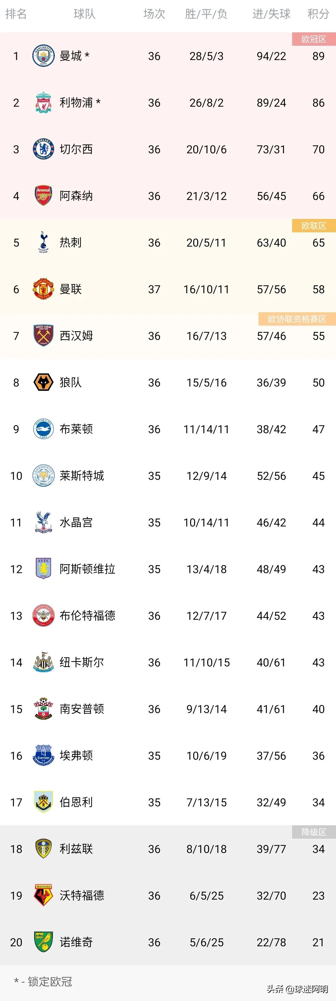 今年英超为什么37轮(英超第37轮赛事预告｜曼城有望提前夺冠，争四和保级大战拉满剧情)