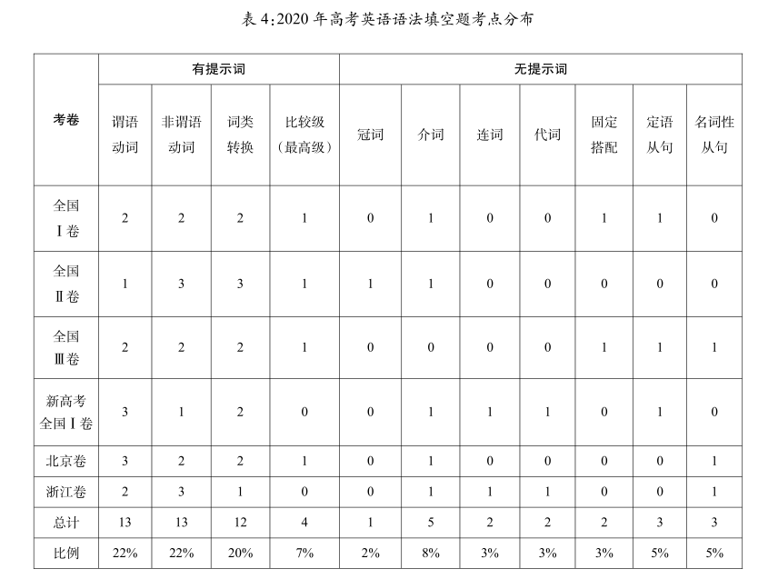 2020年高考英语语法填空题内容效度研究