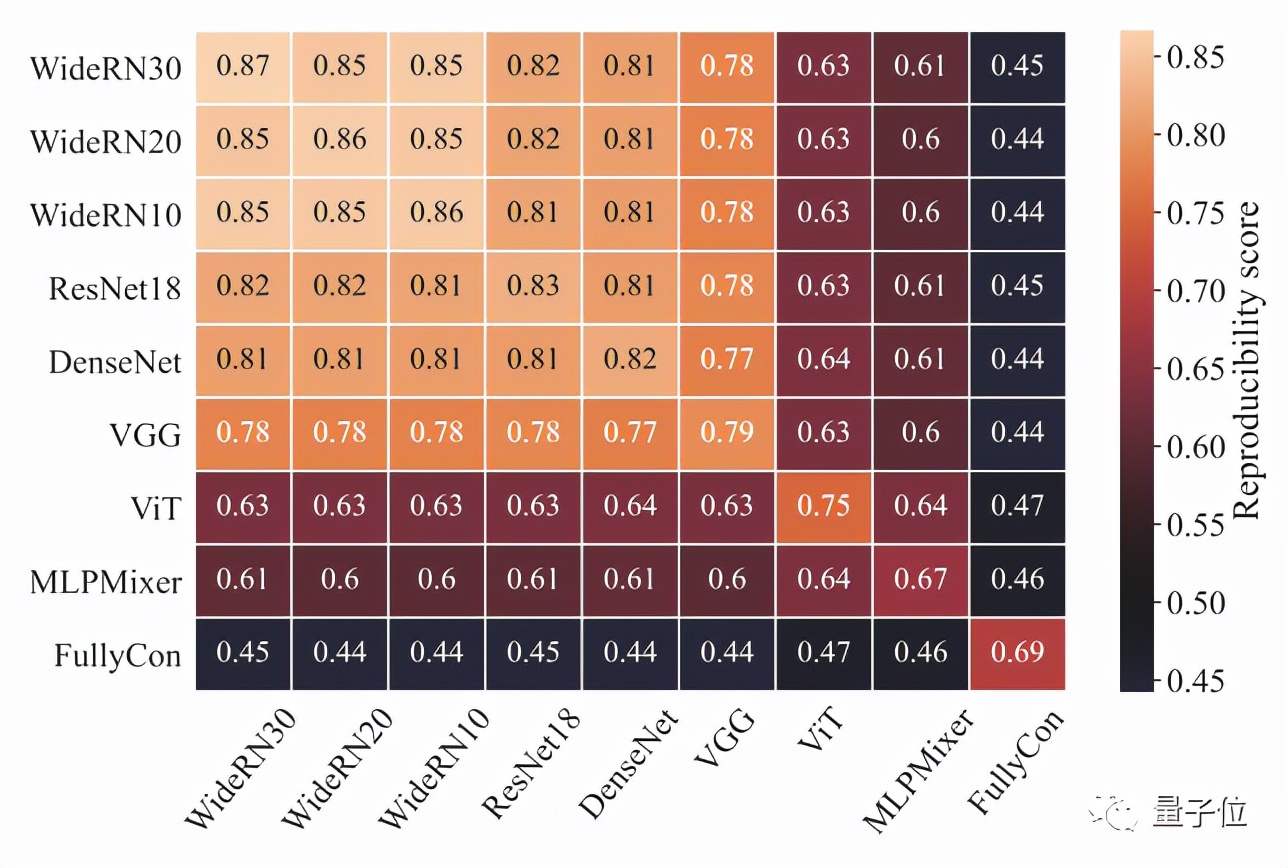 模型难复现不一定是作者的错，研究发现模型架构要背锅丨CVPR 2022