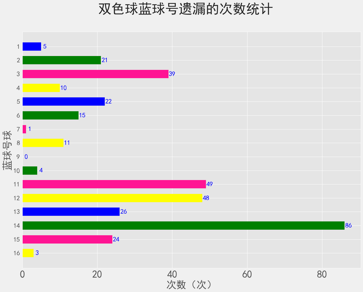 双色球21146期：派奖15期，已过四分之三，蓝球出现号数未及一半