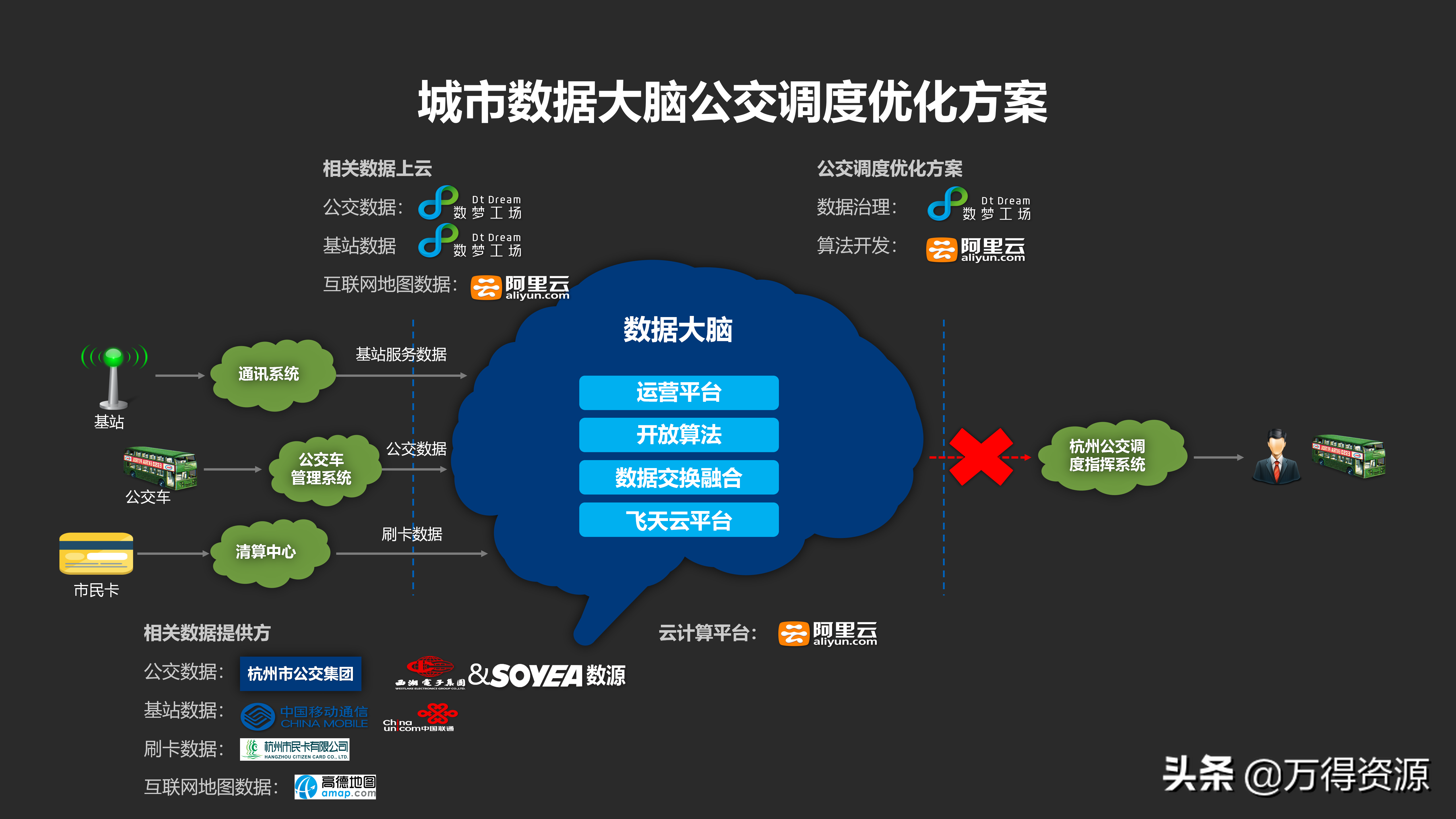 城市数据大脑项目（汇报方案）PPT