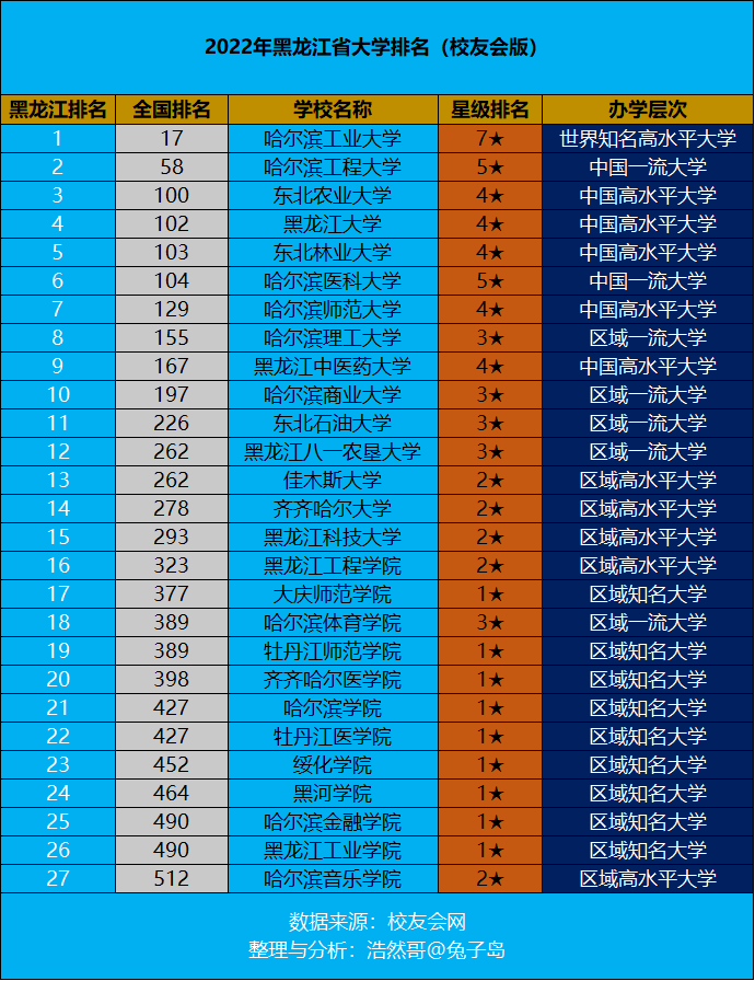 2022年黑龙江省大学排名发布：工业大学蝉联榜首，省内高校实力榜揭晓