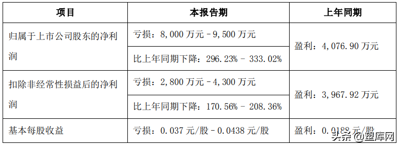 化塑工厂开始停产、降薪、裁员...上市企业已亏10亿元