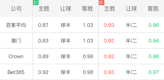 欧冠杯全部比分(「LOTA公平盘」0413欧冠杯 利物浦vs本菲卡 赛事数据)