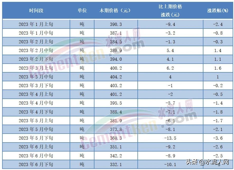 贵阳水泥今日价「贵阳水泥今日价格行情走势图最新」