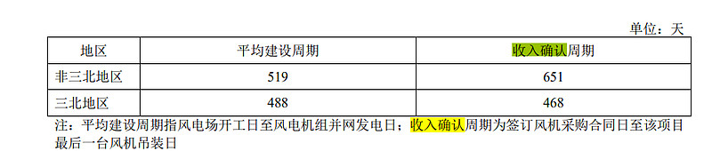 净利润大涨1.33倍，风电产业最优秀的风机厂商深度比对分析