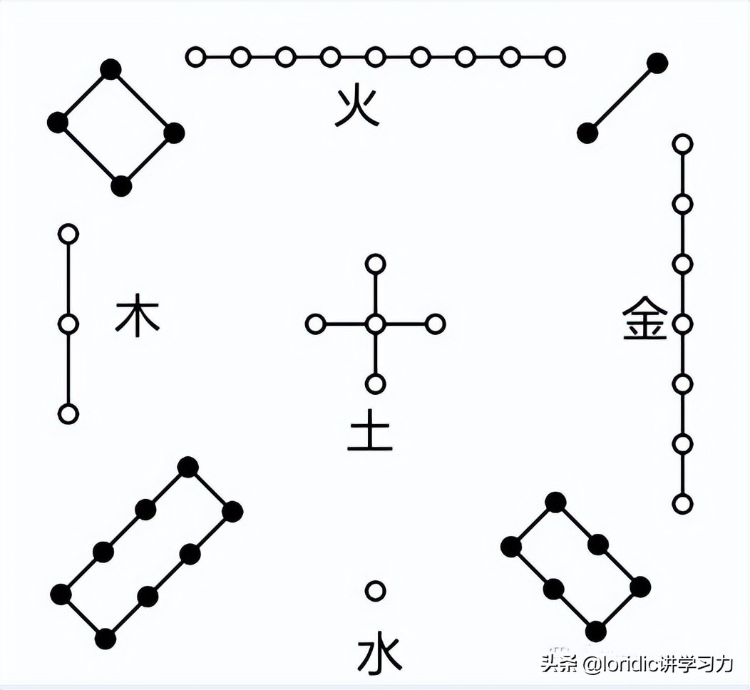 河图、洛书、太极、先天八卦、后天八卦和数字的关系