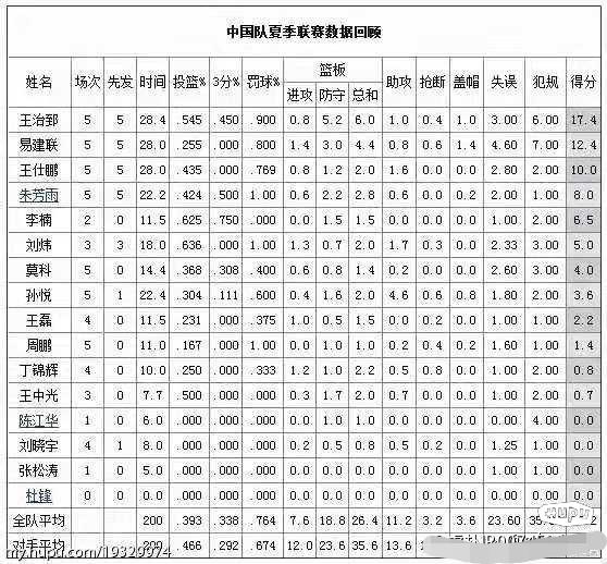 中国球员征战NBA夏季联赛排行榜，大郅易建联周琦巴特尔孙悦上榜