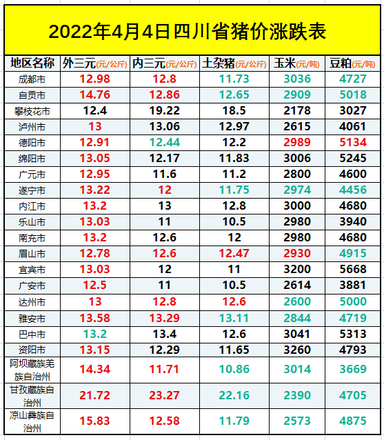 四川省生猪价格涨跌表｜2022年4月4日，清明猪价开始疯狂上涨