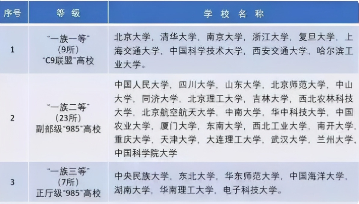 我国高校被分为8个等级，前4个等级普遍好就业，你在第几等级？