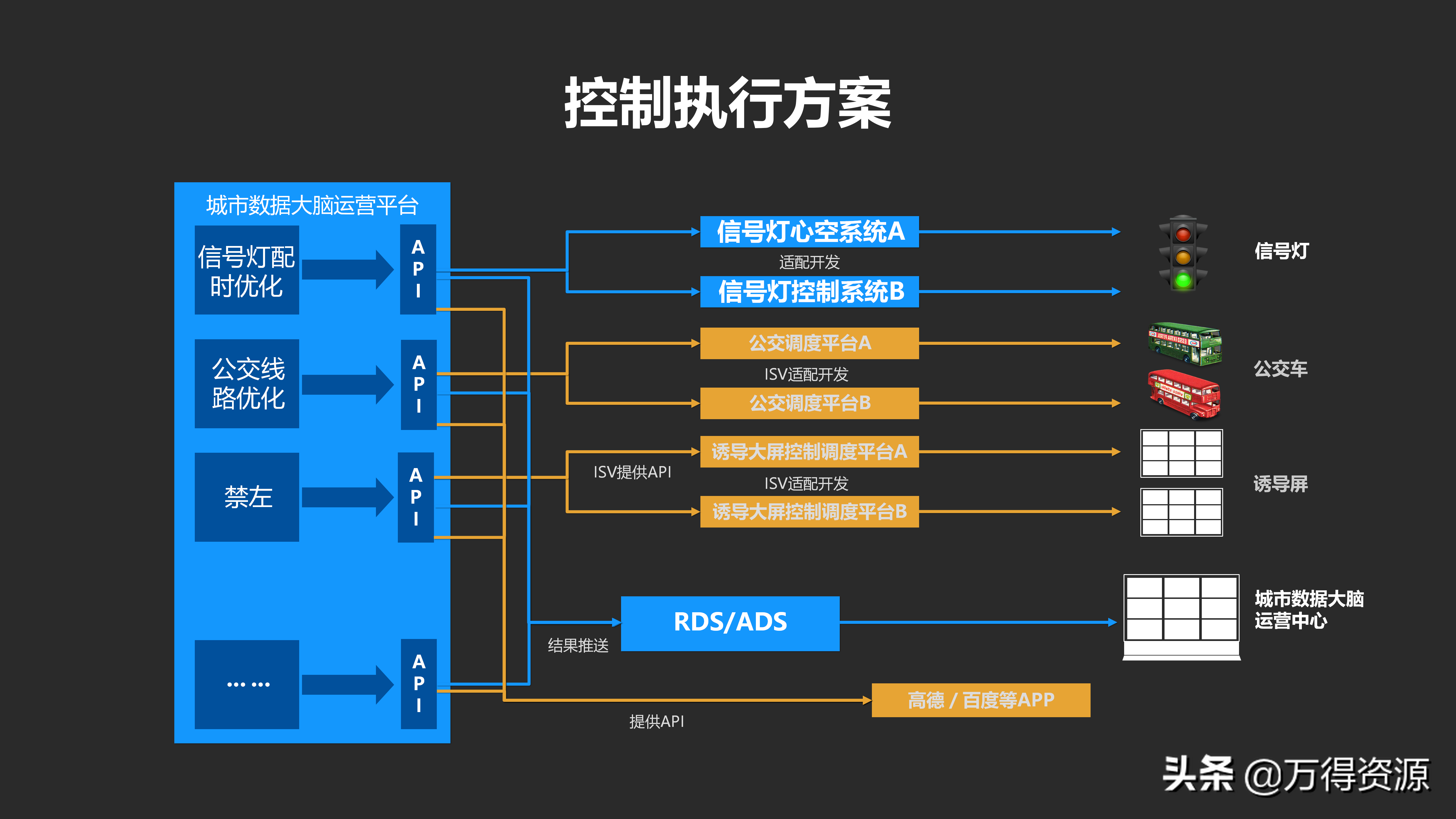 城市数据大脑项目（汇报方案）PPT