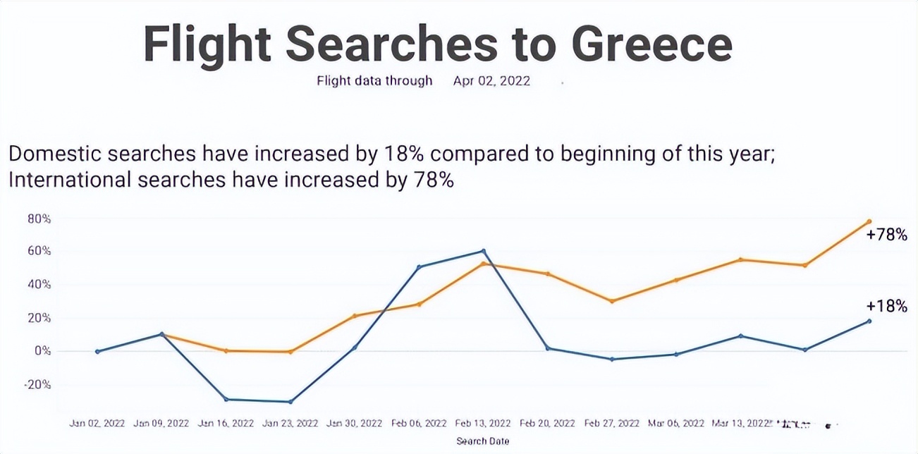 全面放开！夏季度假首选目的地，希腊旅游旺季提前到来