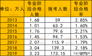 中国最值钱证书合格率排行