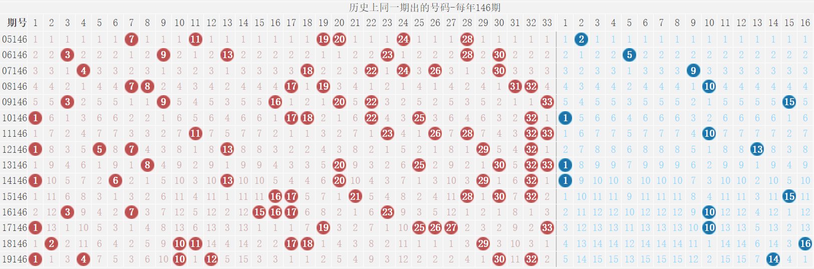 双色球21146期：派奖15期，已过四分之三，蓝球出现号数未及一半