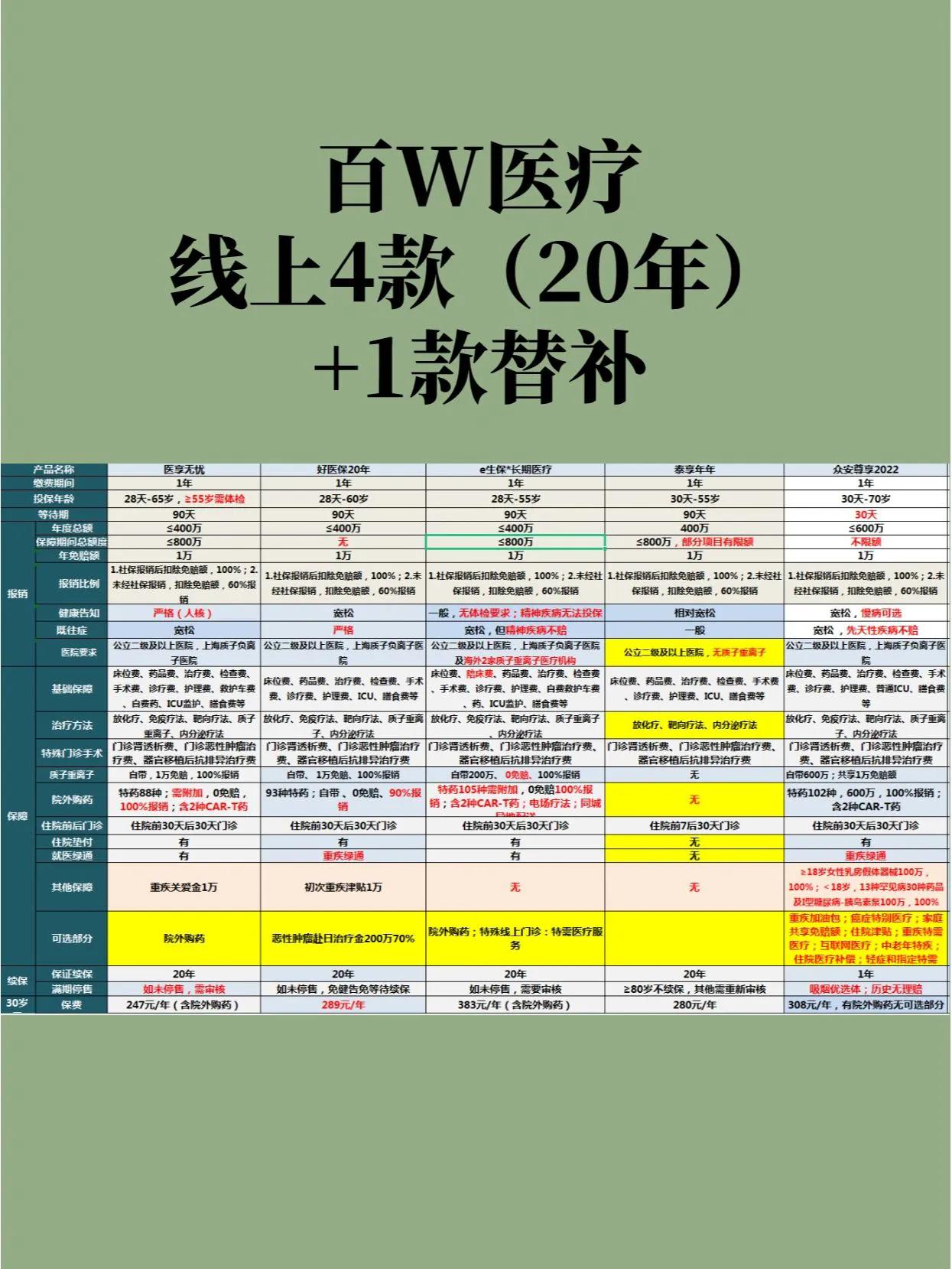 百萬醫(yī)療怎么買呢？