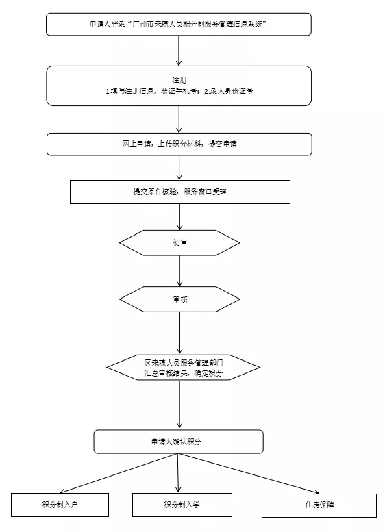 没广州户口也可免费读广州学校，入学申请，可这样办