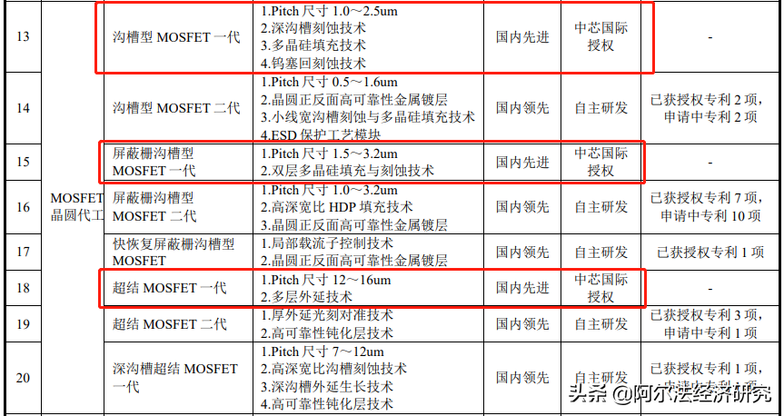亏损超45亿IPO要募集125亿，4年前中芯国际练的小号要上科创板了