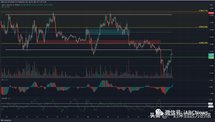Tezos、以太坊经典和 NEAR 代币价格分析