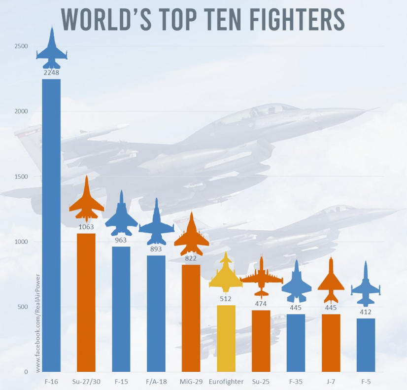 世界十大战机排名(全球现役数量TOP10的作战飞机，美国入围五款，中国一款)
